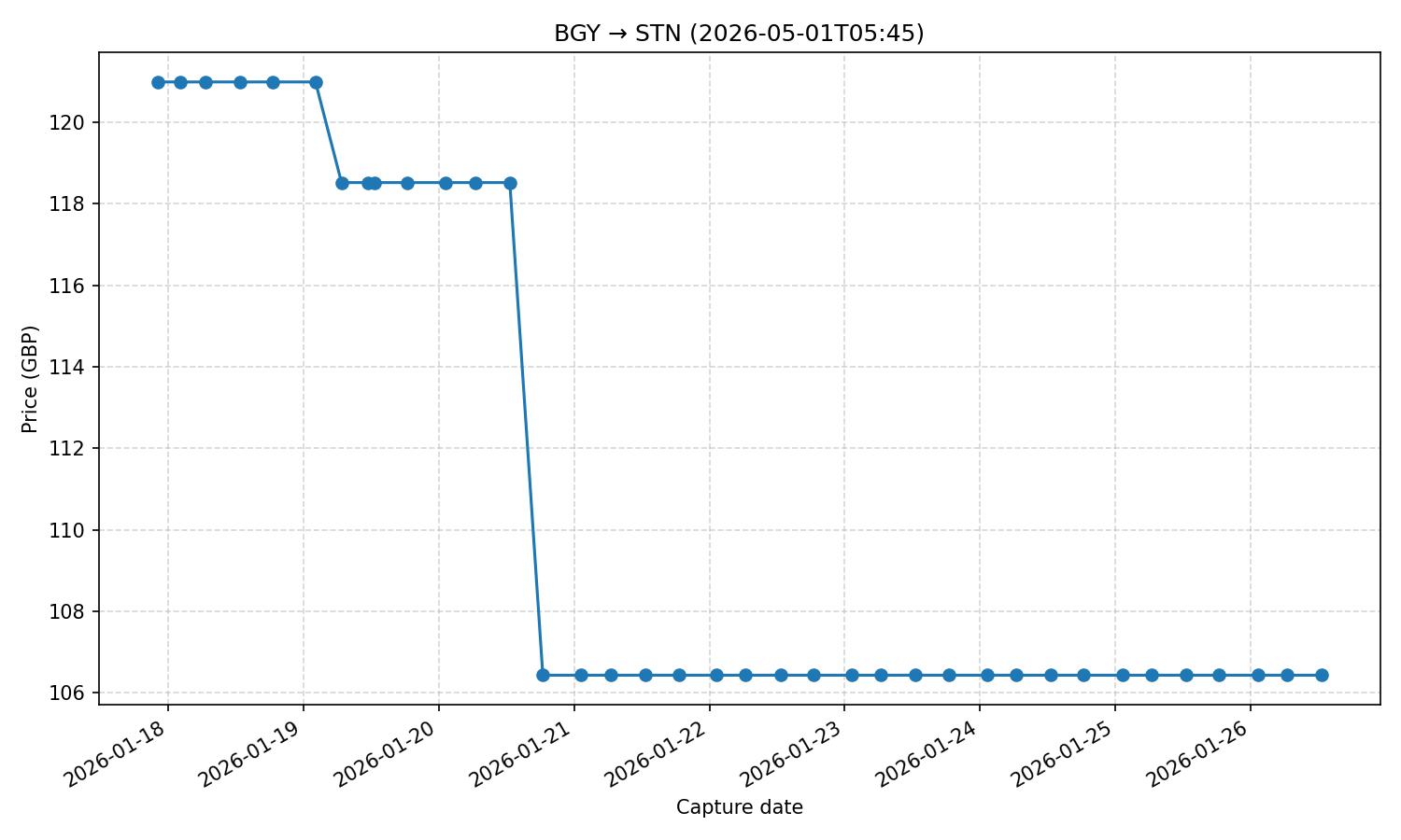 Flight price chart for BGY → STN (2026-05-01T05-45)