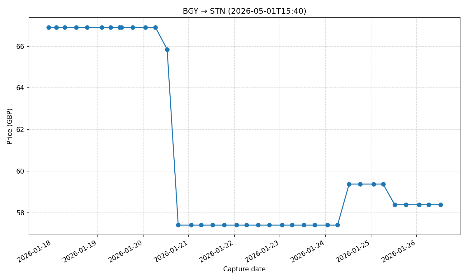 Flight price chart for BGY → STN (2026-05-01T15-40)