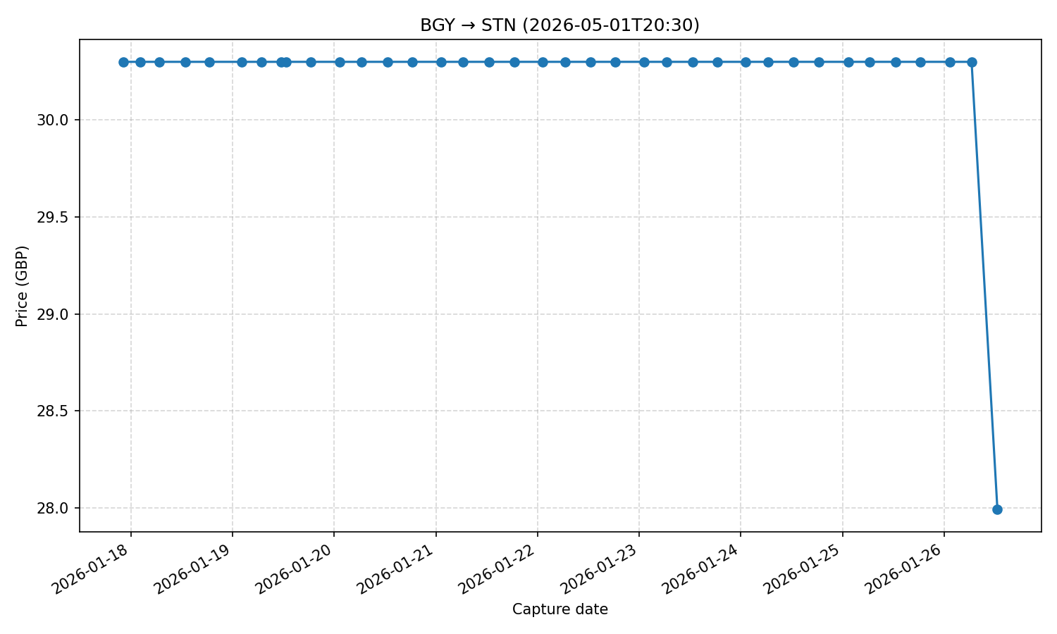 Flight price chart for BGY → STN (2026-05-01T20-30)