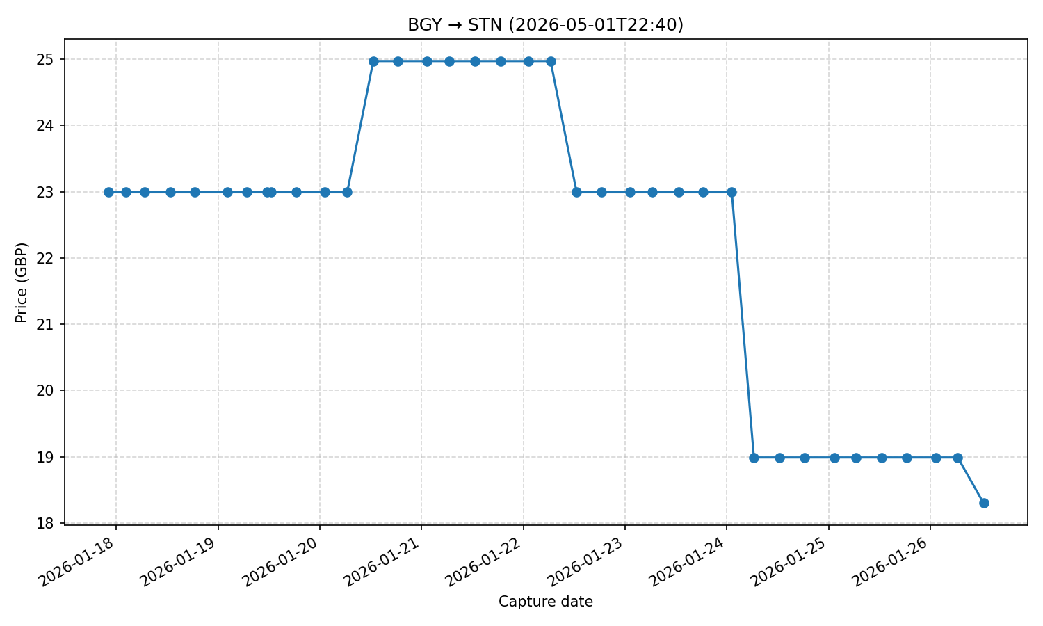 Flight price chart for BGY → STN (2026-05-01T22-40)