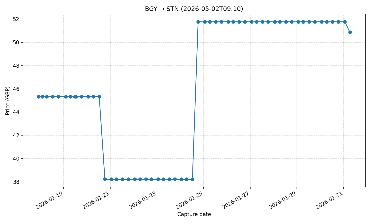 Flight price chart for BGY → STN (2026-05-02T09-10)