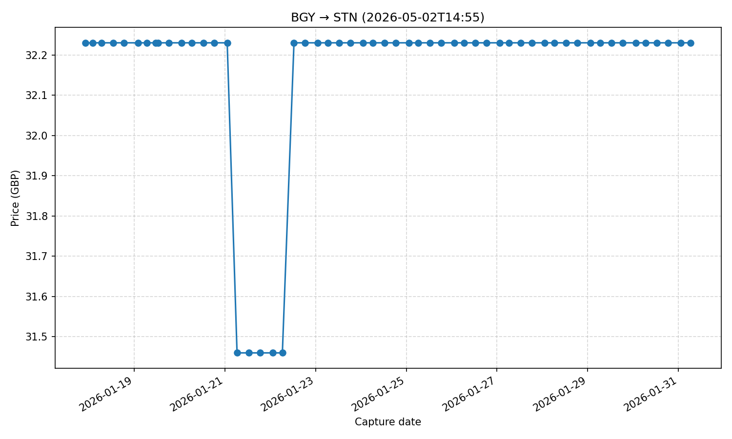 Flight price chart for BGY → STN (2026-05-02T14-55)