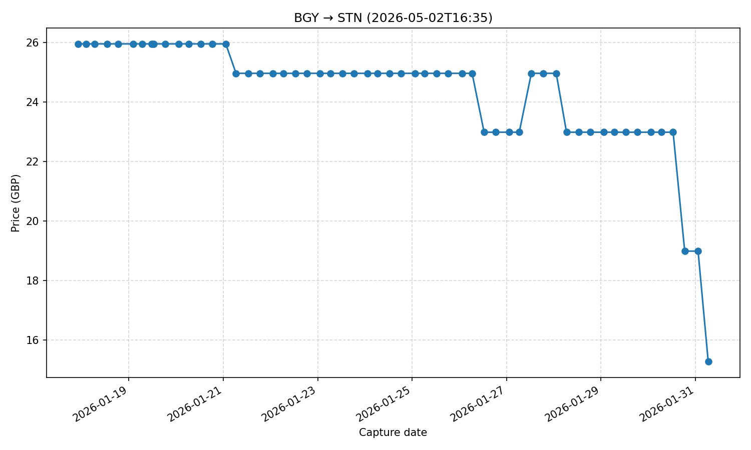 Flight price chart for BGY → STN (2026-05-02T16-35)