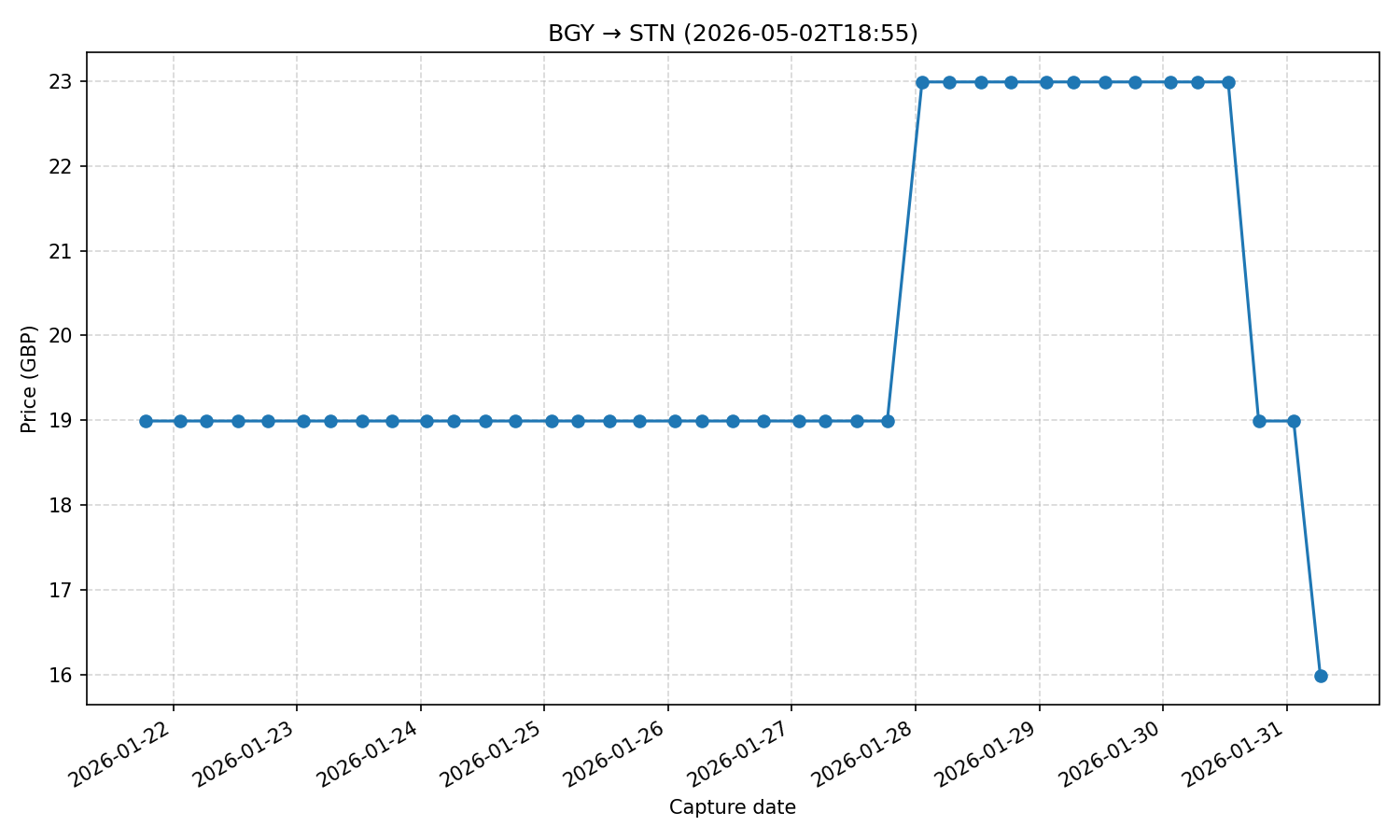 Flight price chart for BGY → STN (2026-05-02T18-55)
