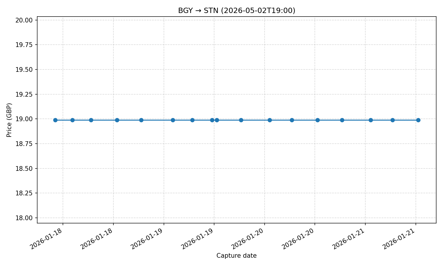 Flight price chart for BGY → STN (2026-05-02T19-00)
