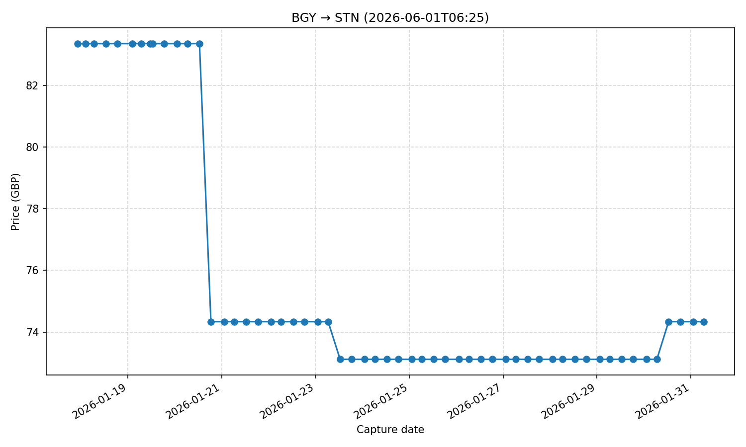Flight price chart for BGY → STN (2026-06-01T06-25)
