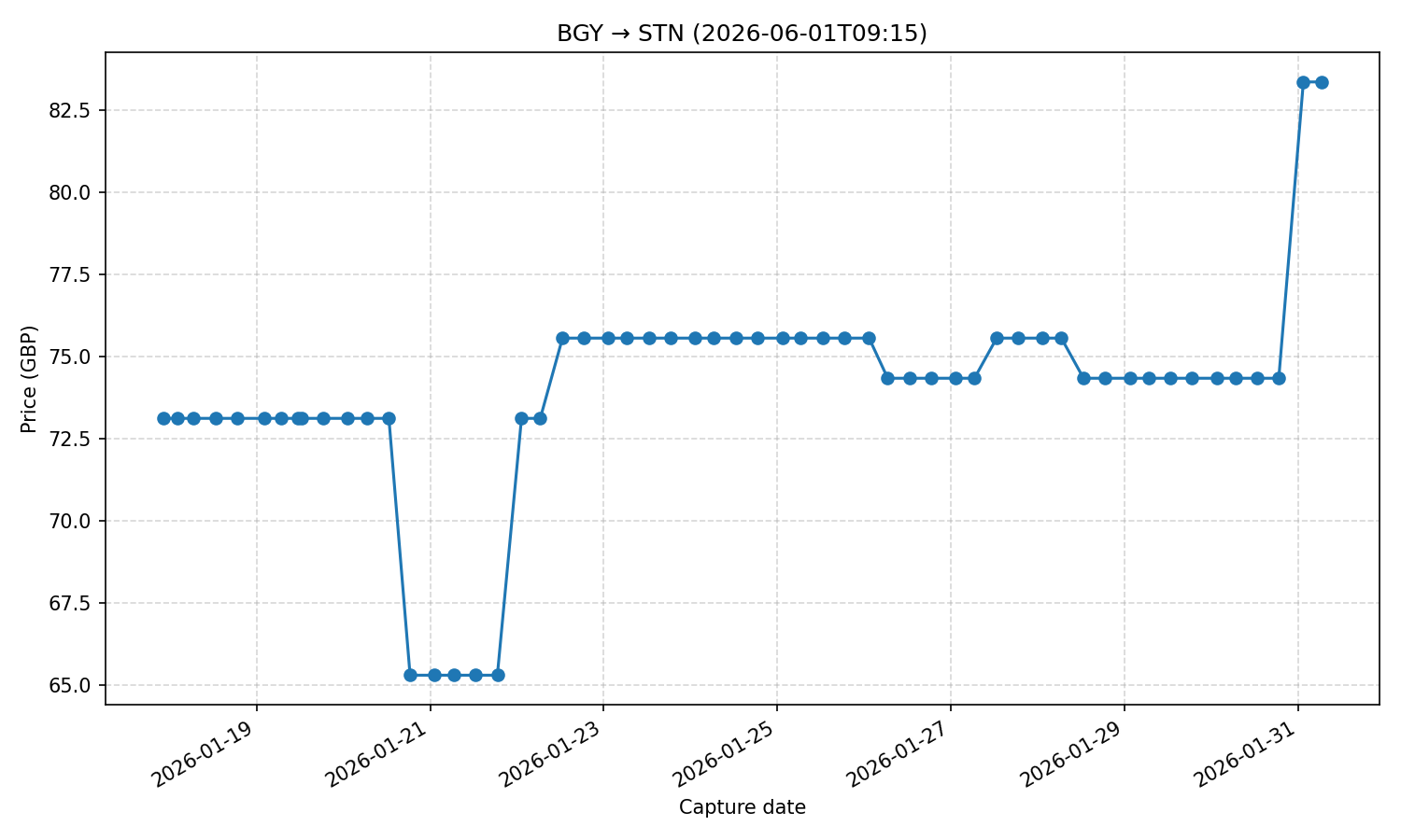 Flight price chart for BGY → STN (2026-06-01T09-15)