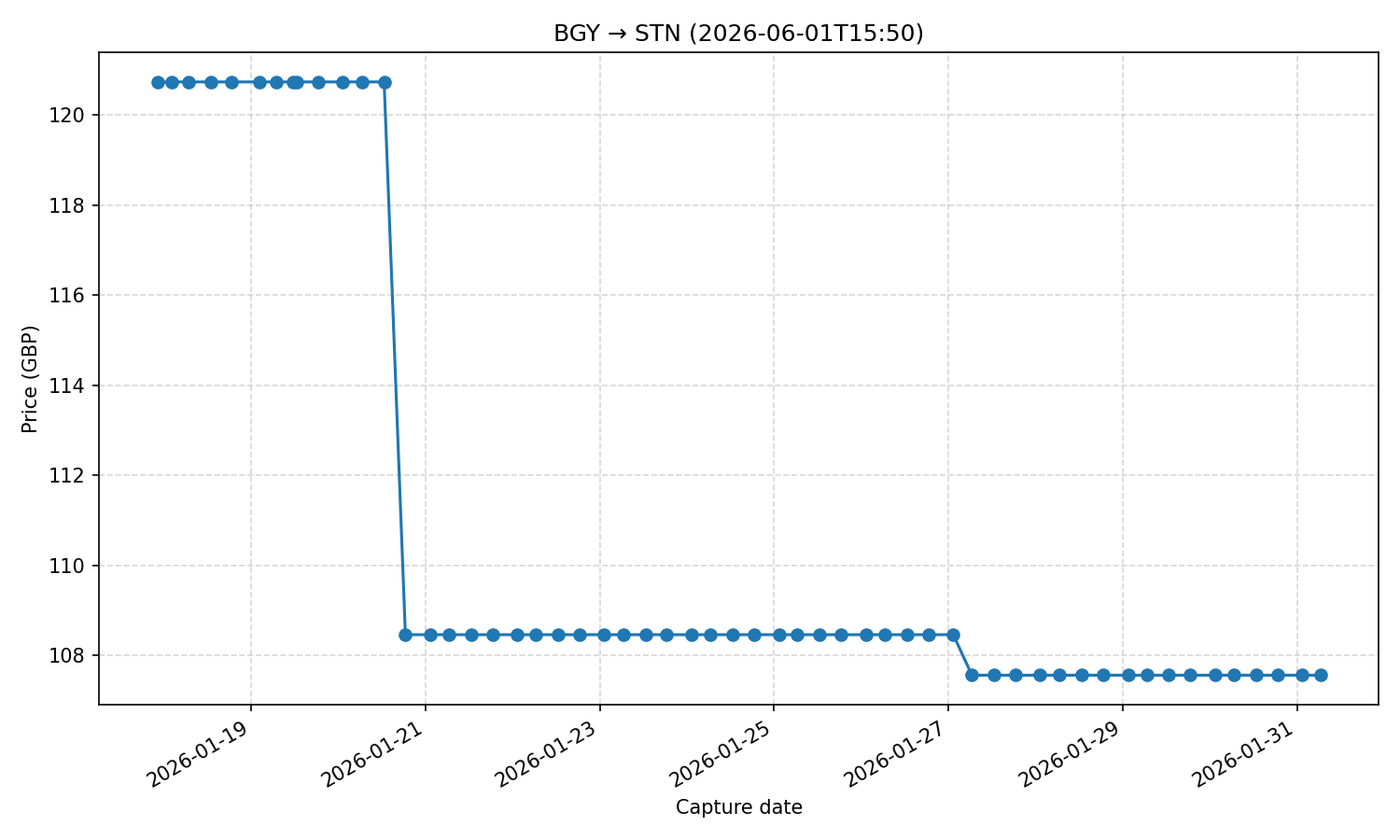 Flight price chart for BGY → STN (2026-06-01T15-50)