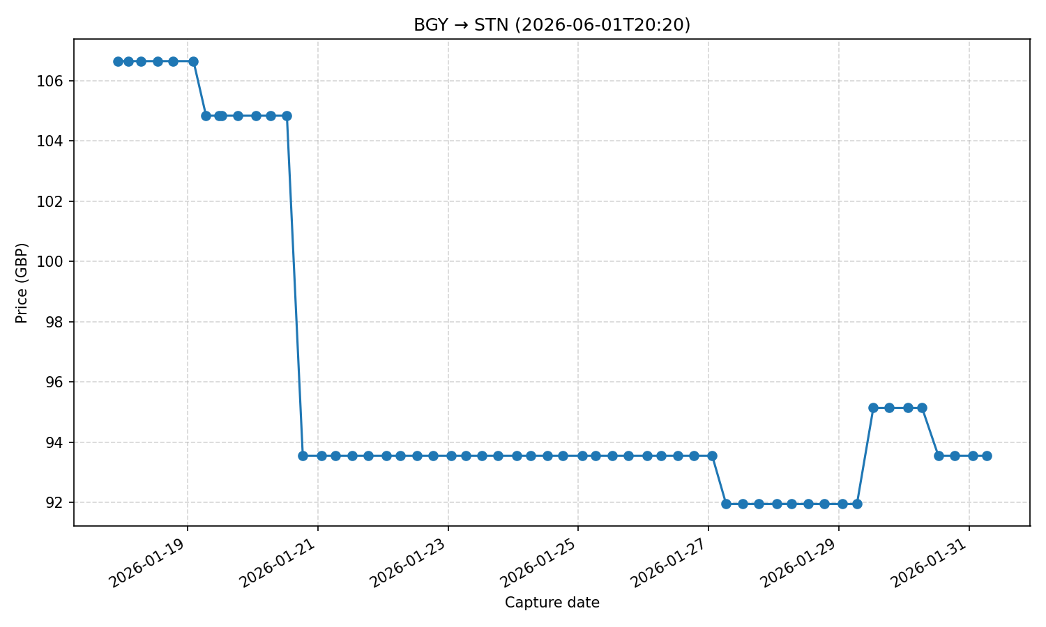 Flight price chart for BGY → STN (2026-06-01T20-20)