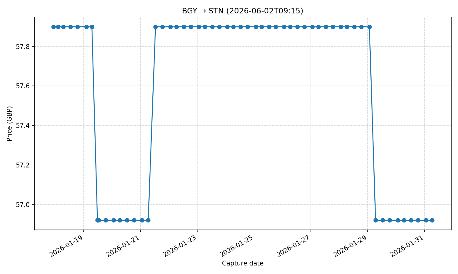 Flight price chart for BGY → STN (2026-06-02T09-15)