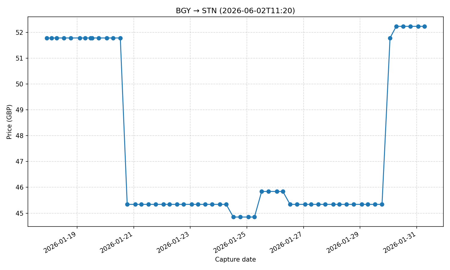 Flight price chart for BGY → STN (2026-06-02T11-20)