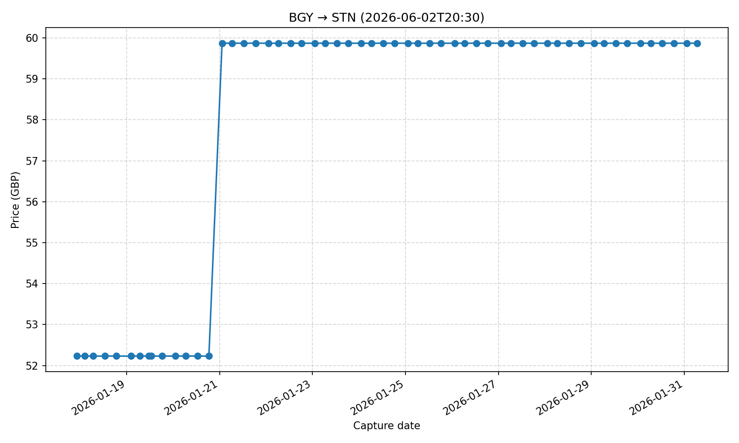 Flight price chart for BGY → STN (2026-06-02T20-30)