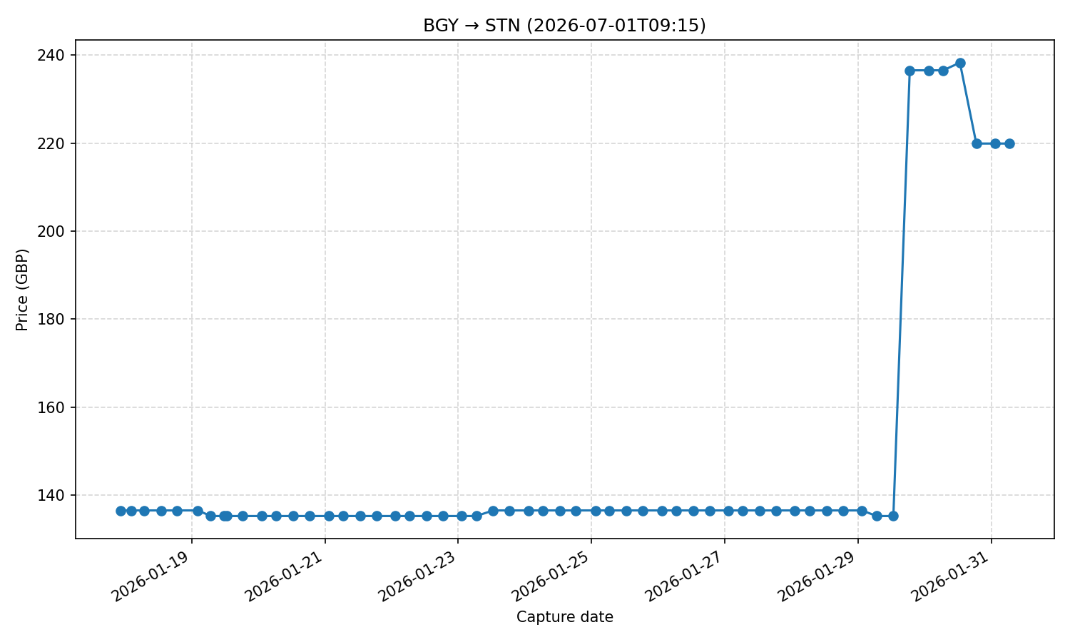 Flight price chart for BGY → STN (2026-07-01T09-15)
