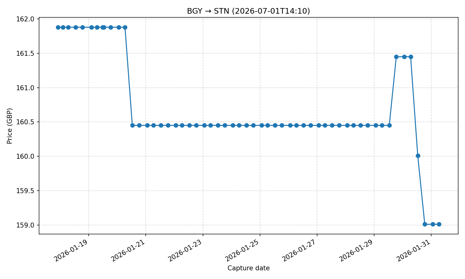 Flight price chart for BGY → STN (2026-07-01T14-10)
