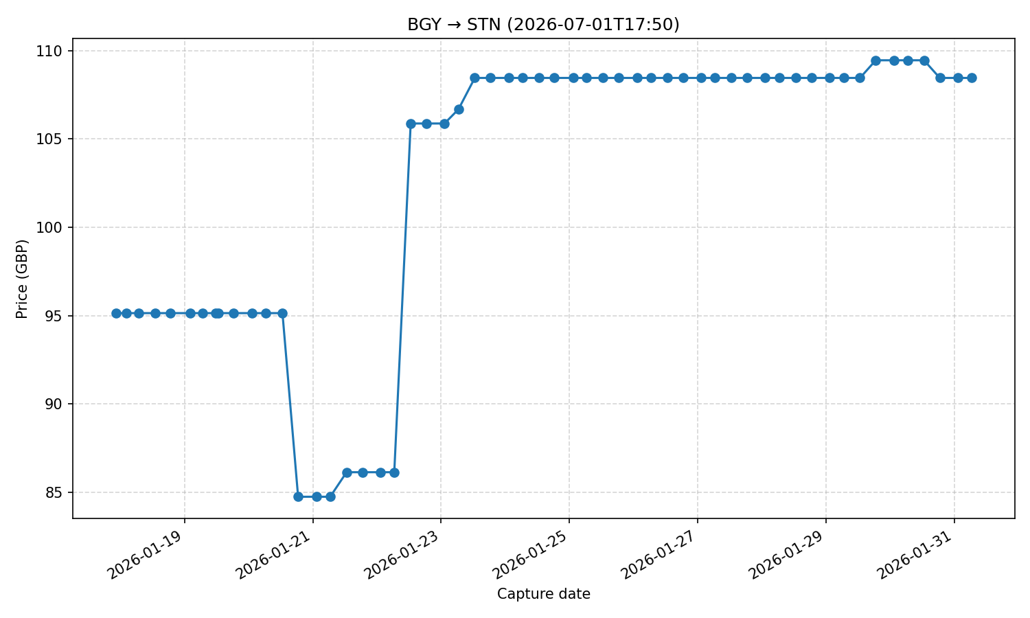 Flight price chart for BGY → STN (2026-07-01T17-50)