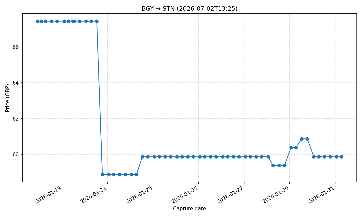 Flight price chart for BGY → STN (2026-07-02T13-25)