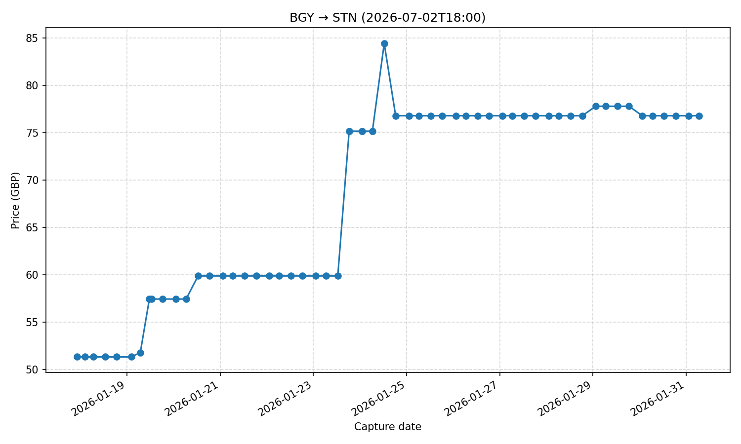 Flight price chart for BGY → STN (2026-07-02T18-00)