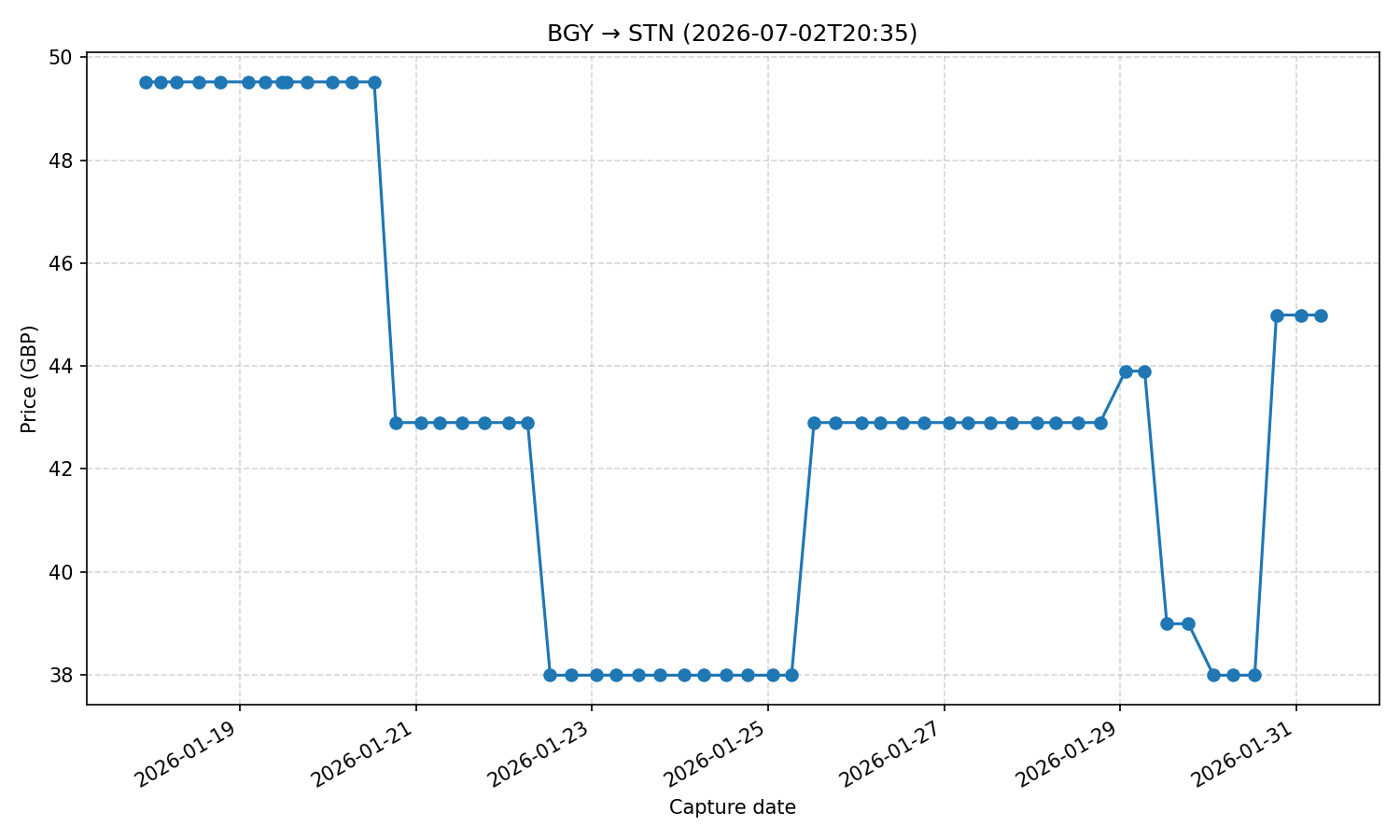 Flight price chart for BGY → STN (2026-07-02T20-35)