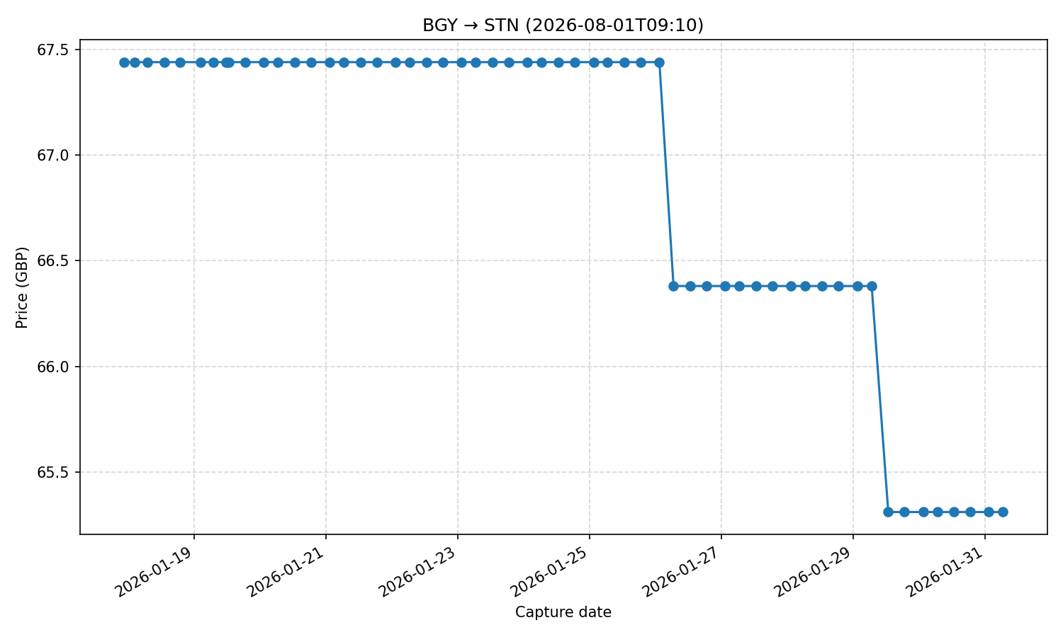 Flight price chart for BGY → STN (2026-08-01T09-10)