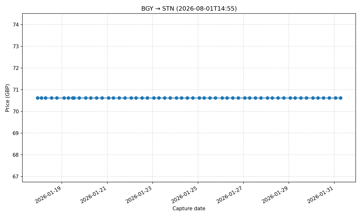 Flight price chart for BGY → STN (2026-08-01T14-55)