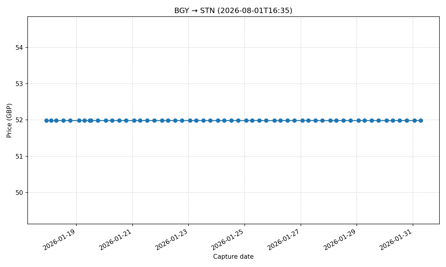Flight price chart for BGY → STN (2026-08-01T16-35)
