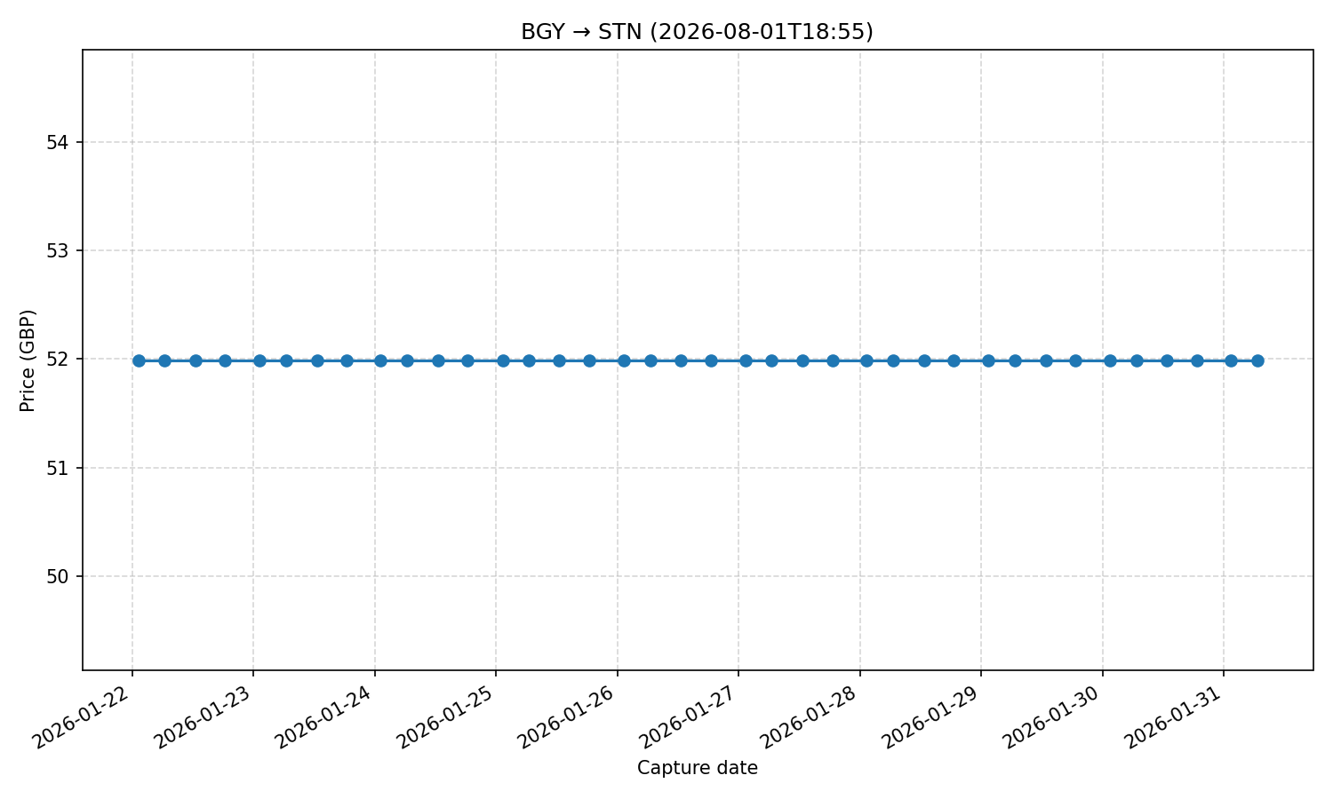 Flight price chart for BGY → STN (2026-08-01T18-55)