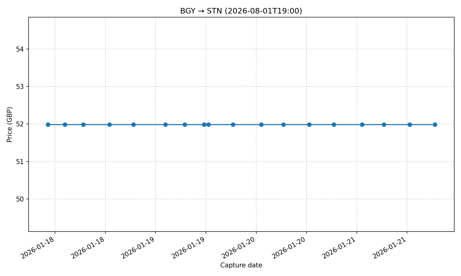 Flight price chart for BGY → STN (2026-08-01T19-00)