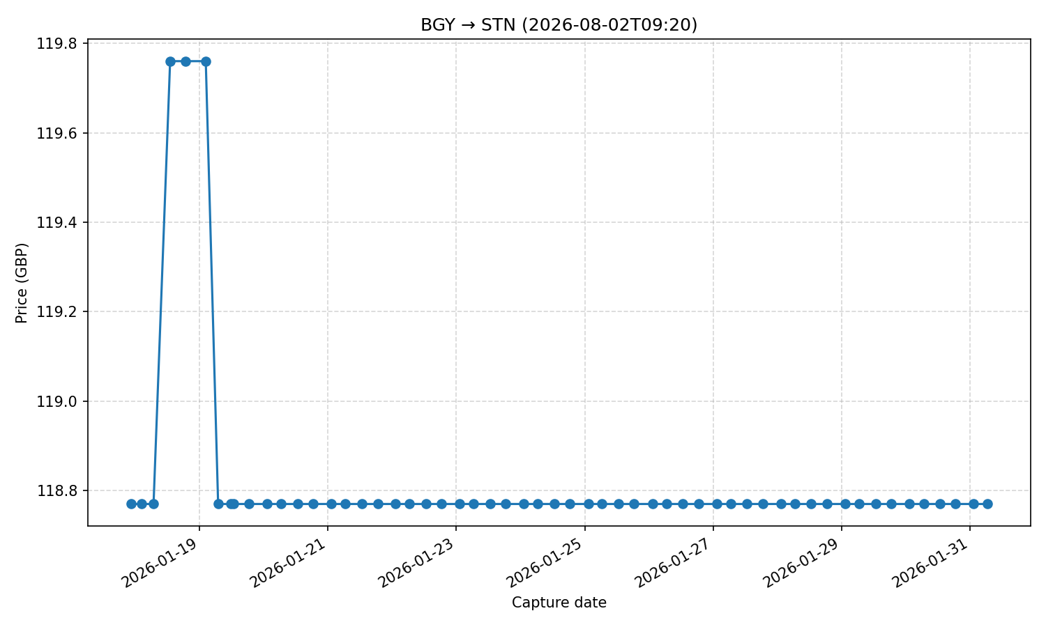 Flight price chart for BGY → STN (2026-08-02T09-20)