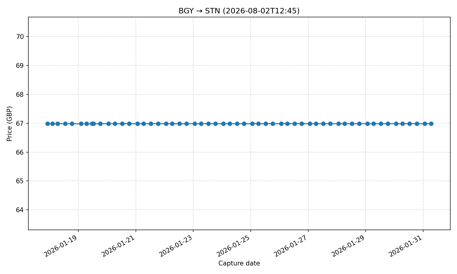 Flight price chart for BGY → STN (2026-08-02T12-45)