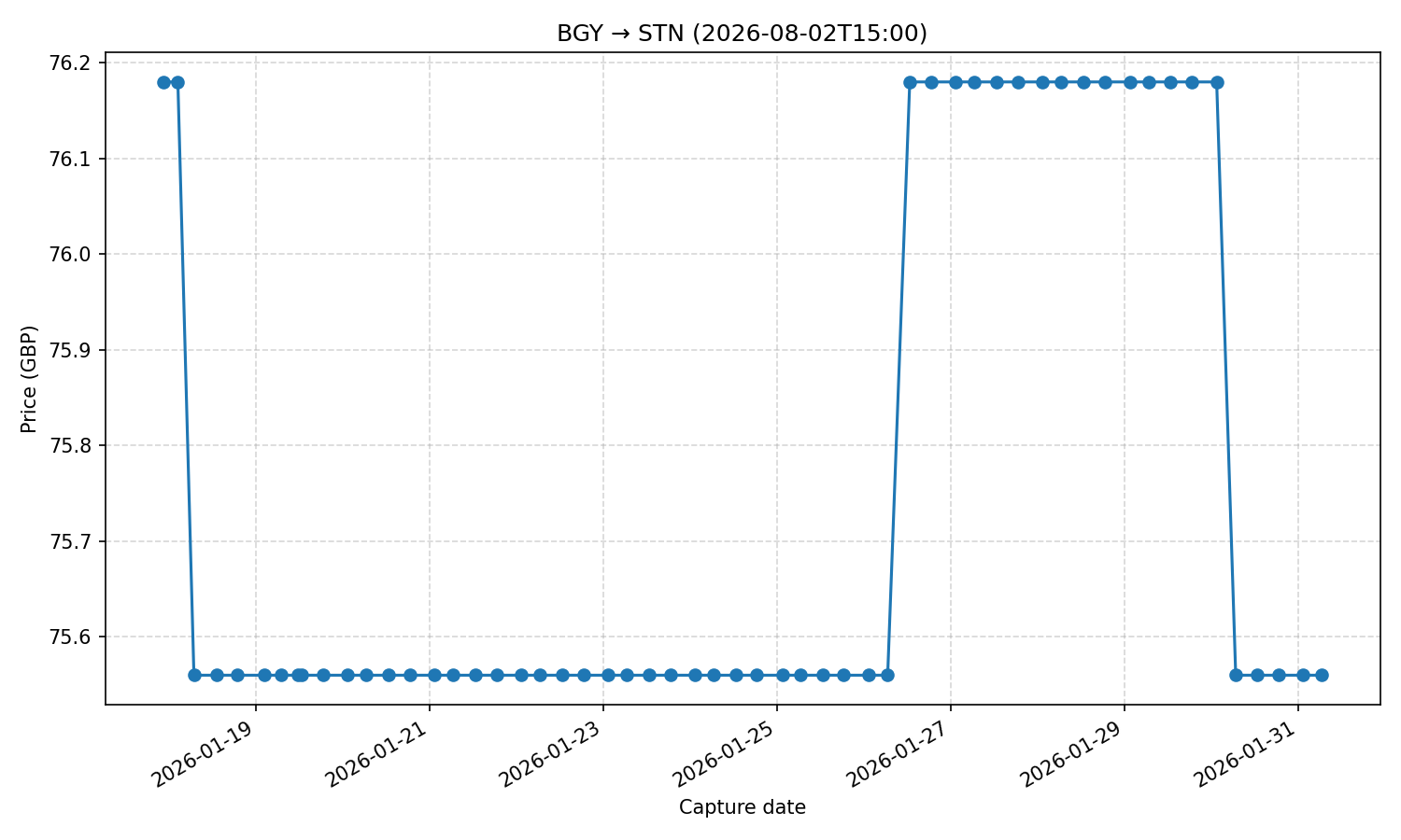 Flight price chart for BGY → STN (2026-08-02T15-00)