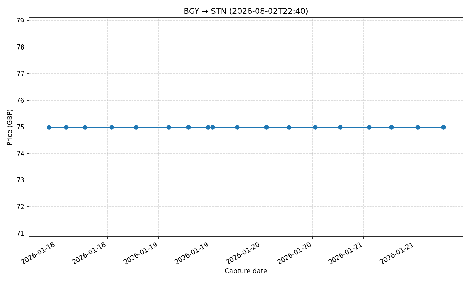 Flight price chart for BGY → STN (2026-08-02T22-40)