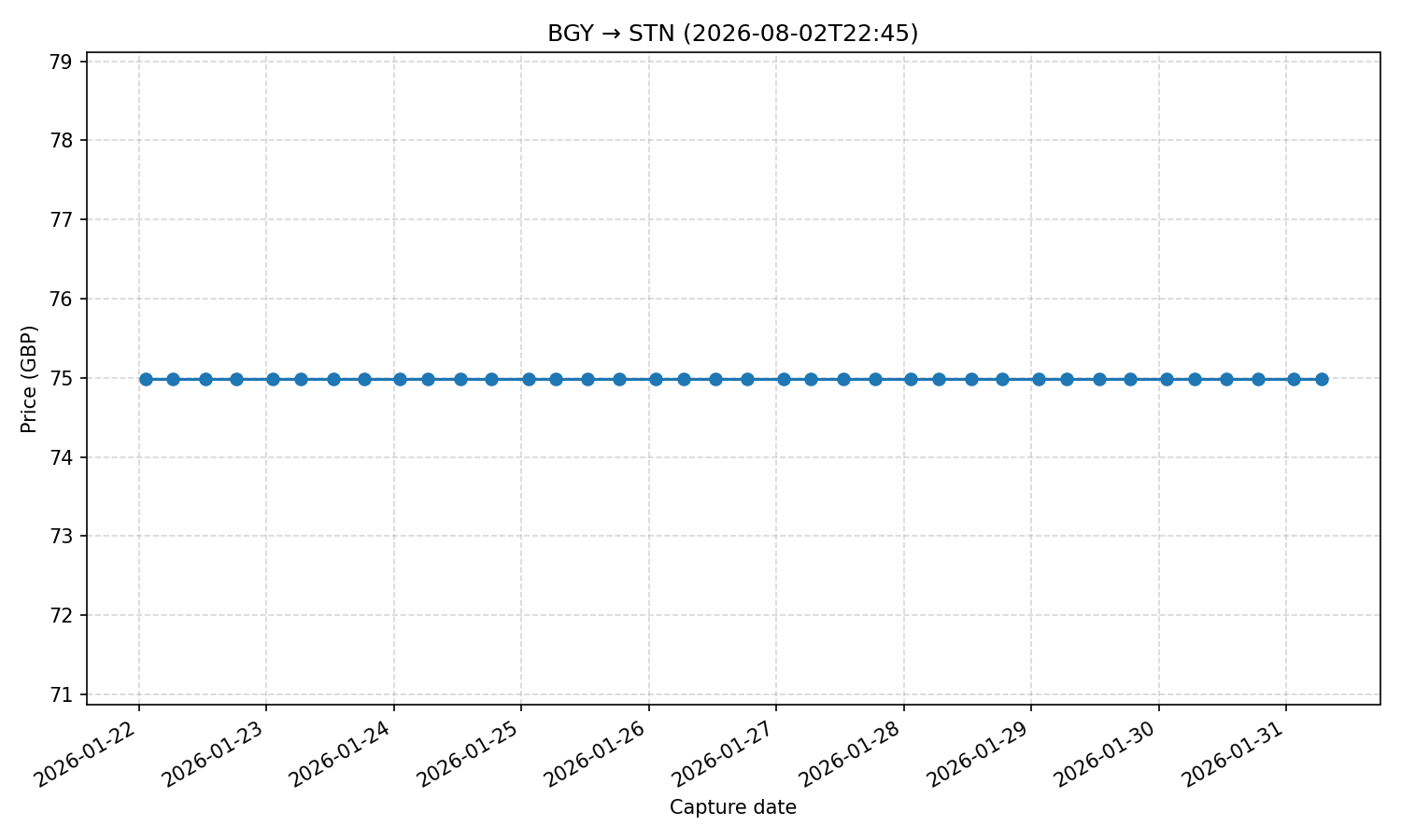 Flight price chart for BGY → STN (2026-08-02T22-45)