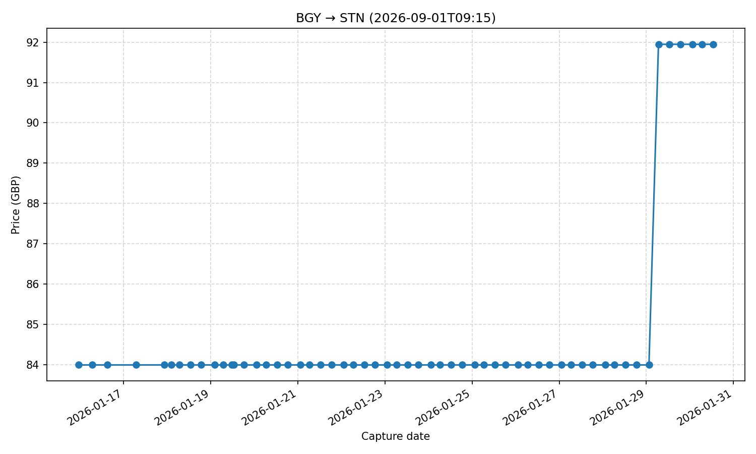 Flight price chart for BGY → STN (2026-09-01T09-15)