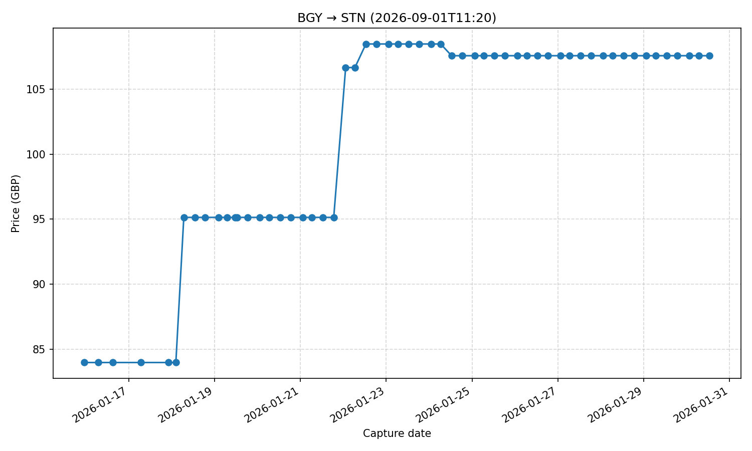 Flight price chart for BGY → STN (2026-09-01T11-20)