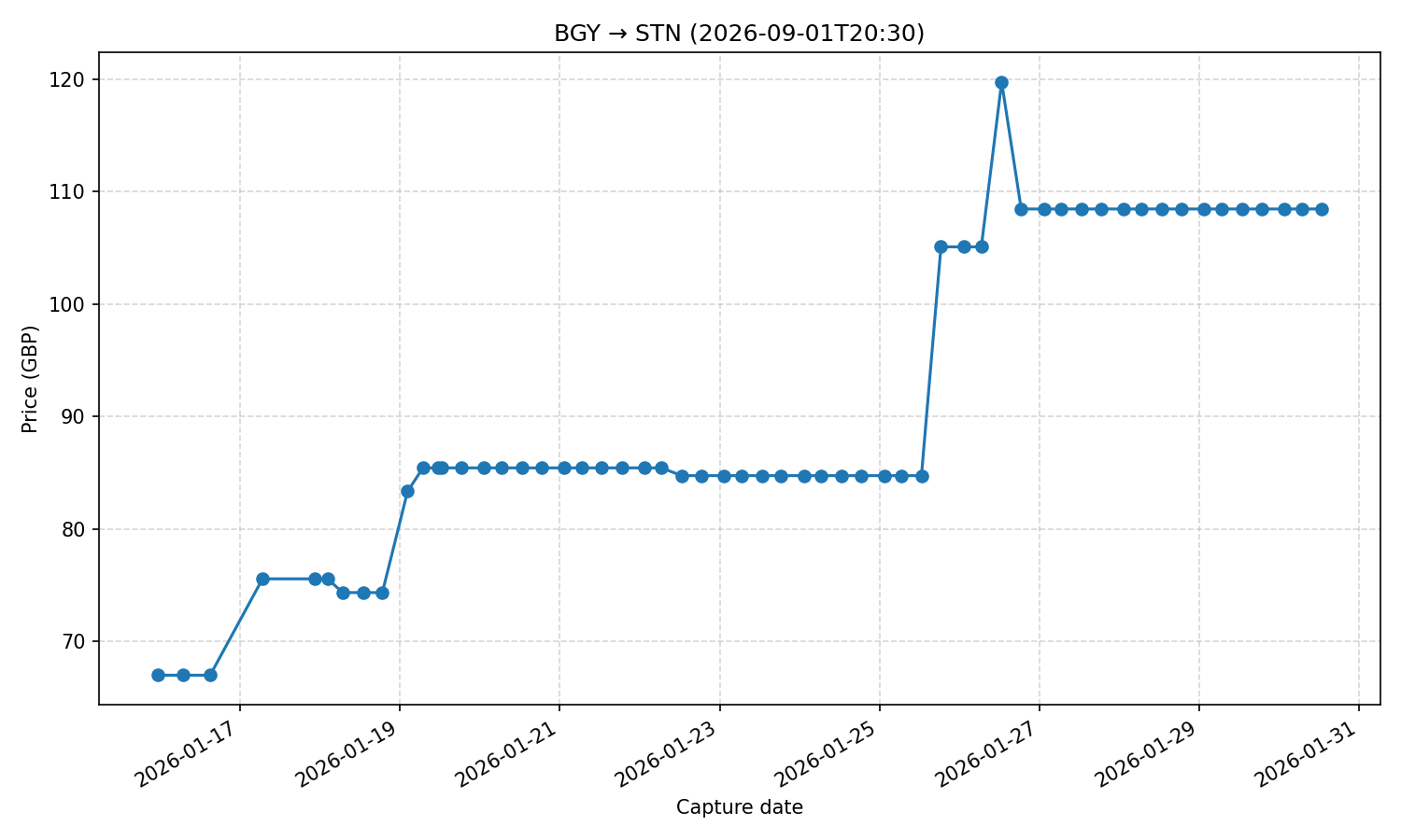 Flight price chart for BGY → STN (2026-09-01T20-30)