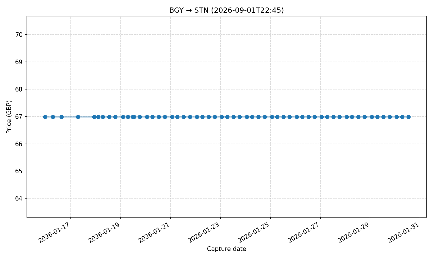 Flight price chart for BGY → STN (2026-09-01T22-45)