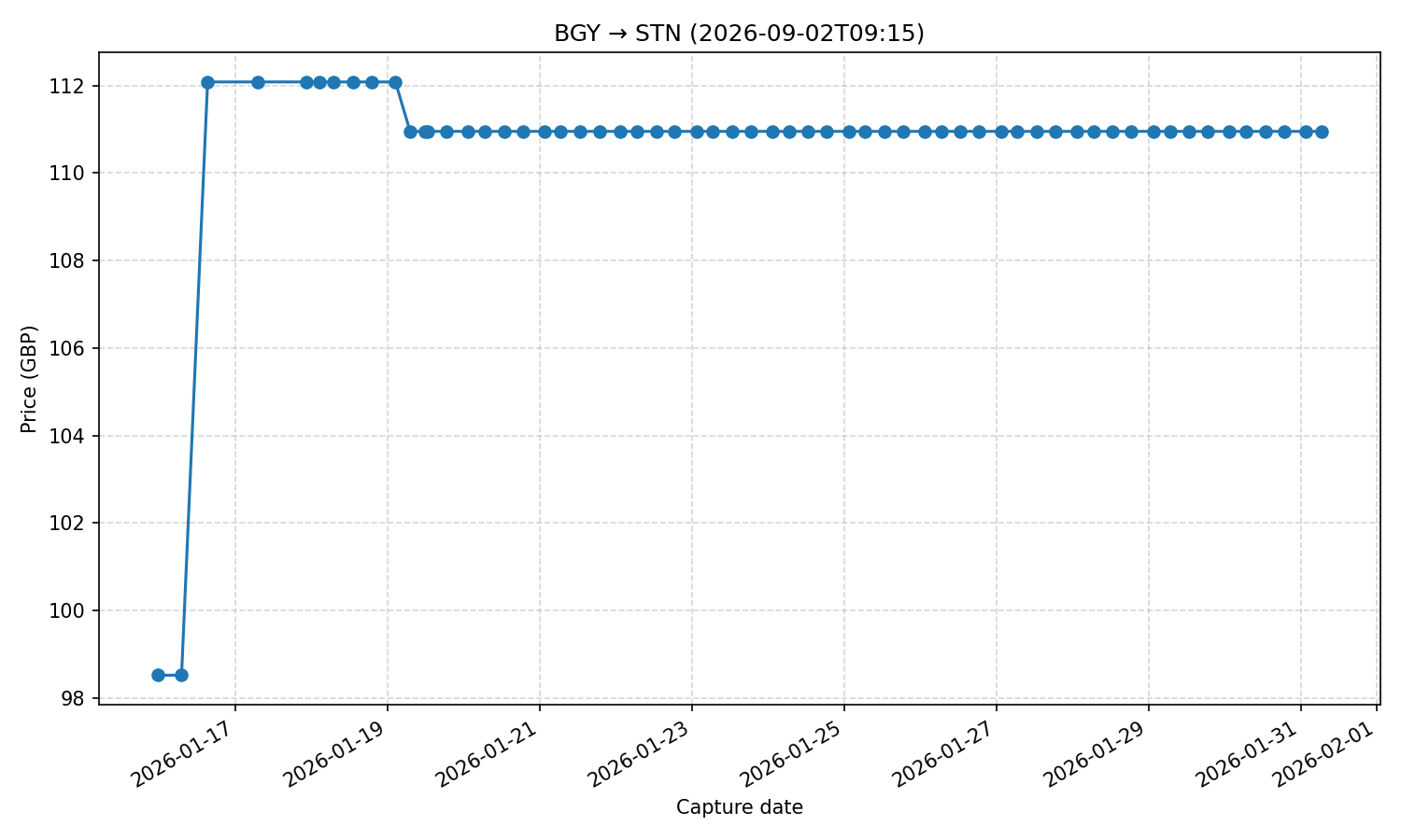 Flight price chart for BGY → STN (2026-09-02T09-15)