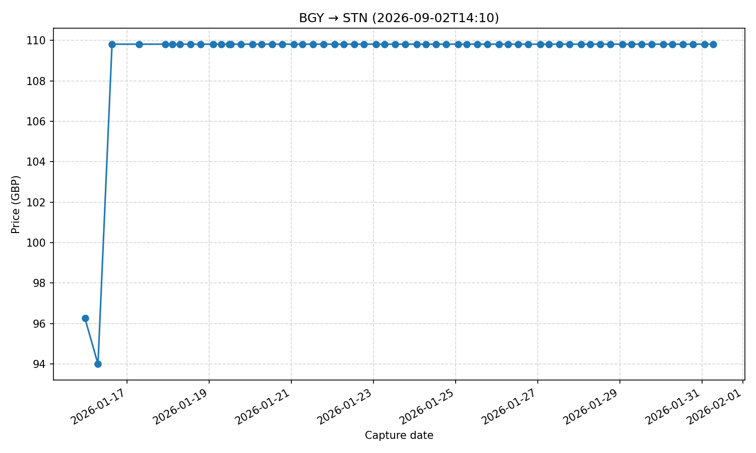 Flight price chart for BGY → STN (2026-09-02T14-10)