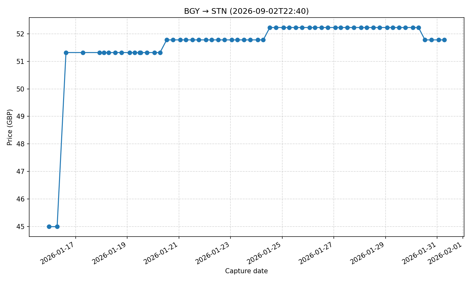 Flight price chart for BGY → STN (2026-09-02T22-40)