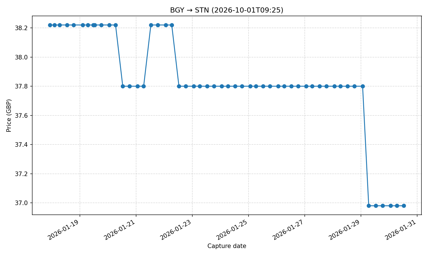 Flight price chart for BGY → STN (2026-10-01T09-25)