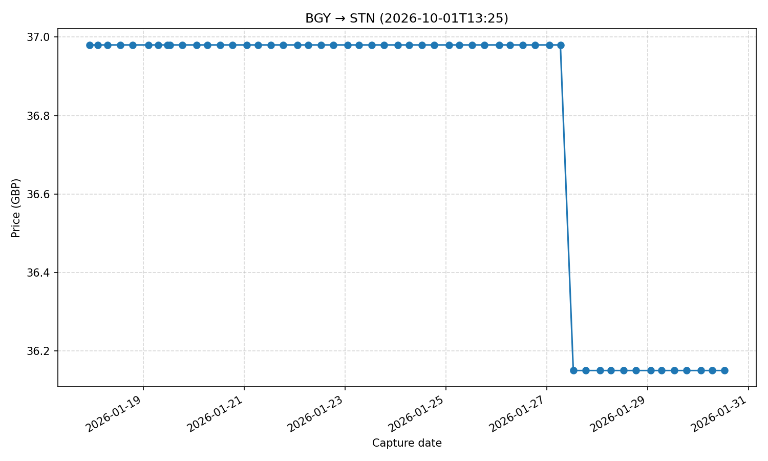 Flight price chart for BGY → STN (2026-10-01T13-25)