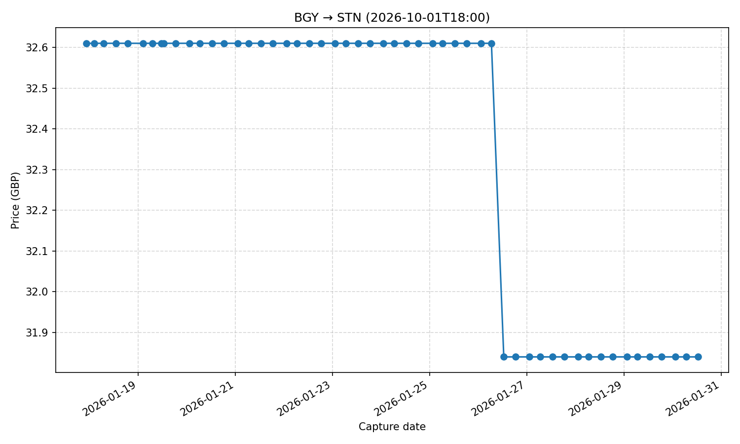 Flight price chart for BGY → STN (2026-10-01T18-00)