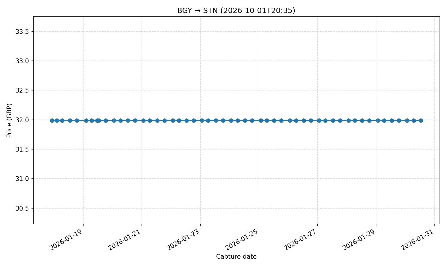 Flight price chart for BGY → STN (2026-10-01T20-35)