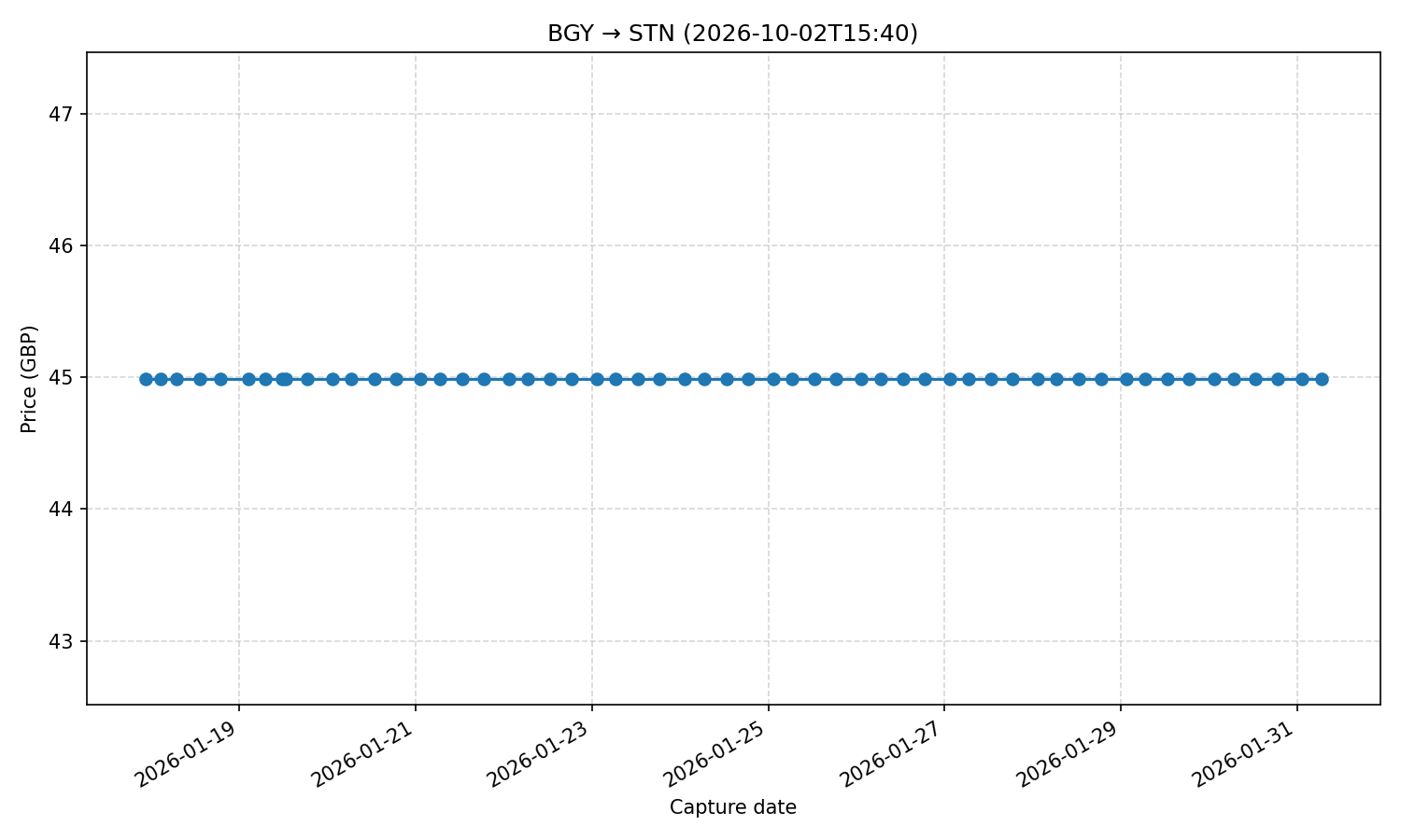 Flight price chart for BGY → STN (2026-10-02T15-40)