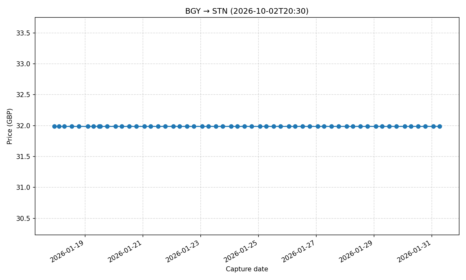 Flight price chart for BGY → STN (2026-10-02T20-30)