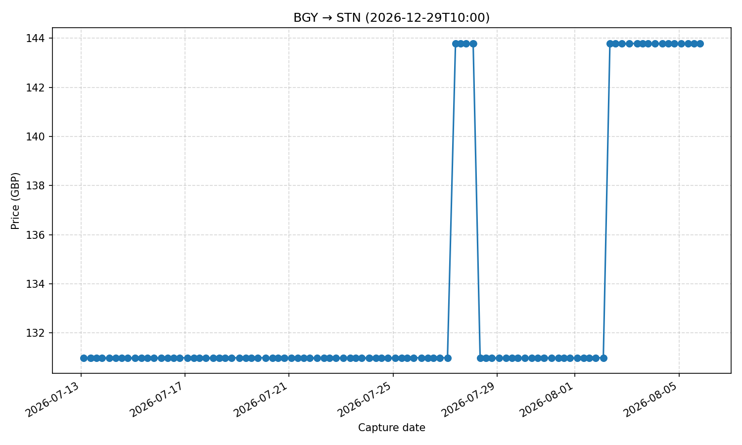 Flight price chart for BGY → STN (2026-12-29T10-00)