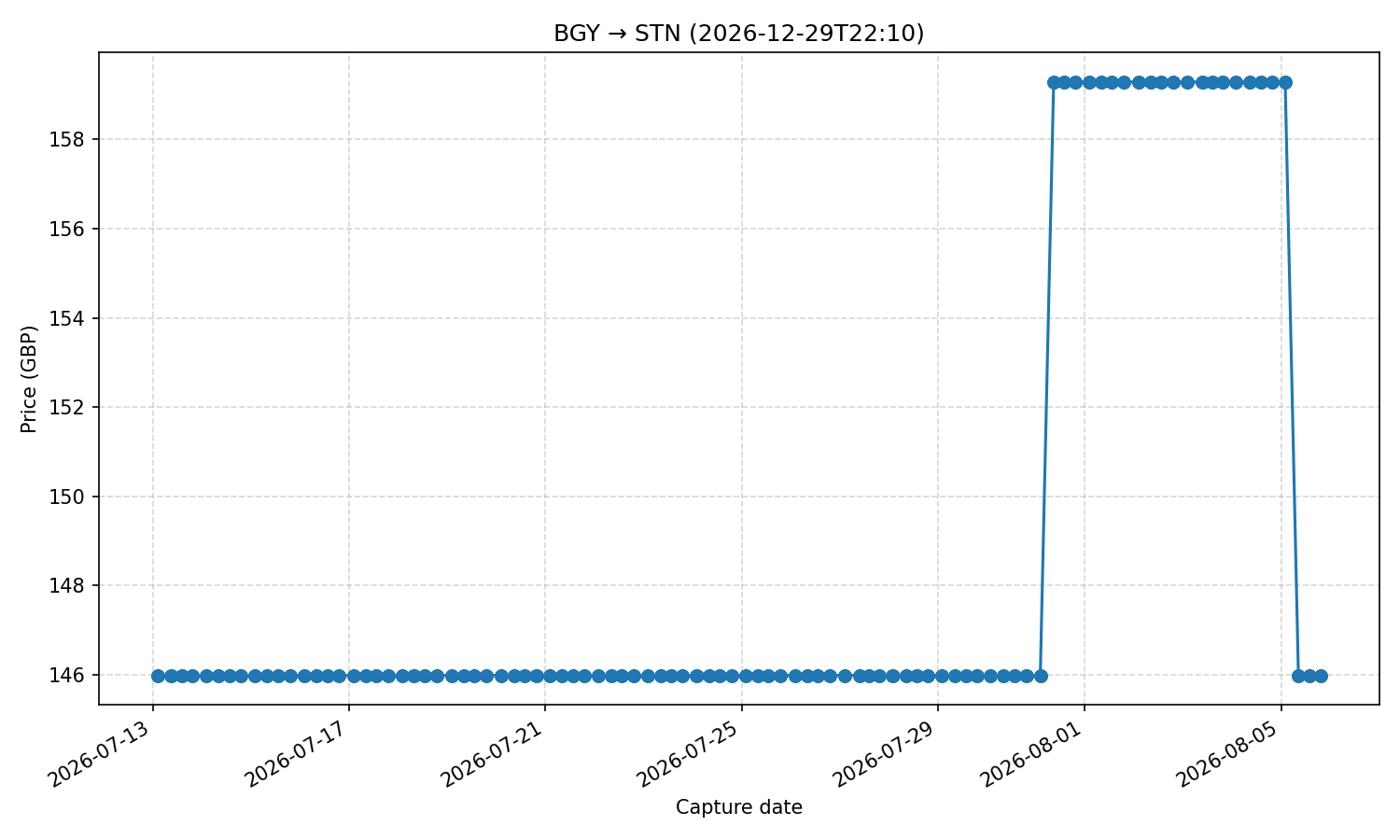 Flight price chart for BGY → STN (2026-12-29T22-10)