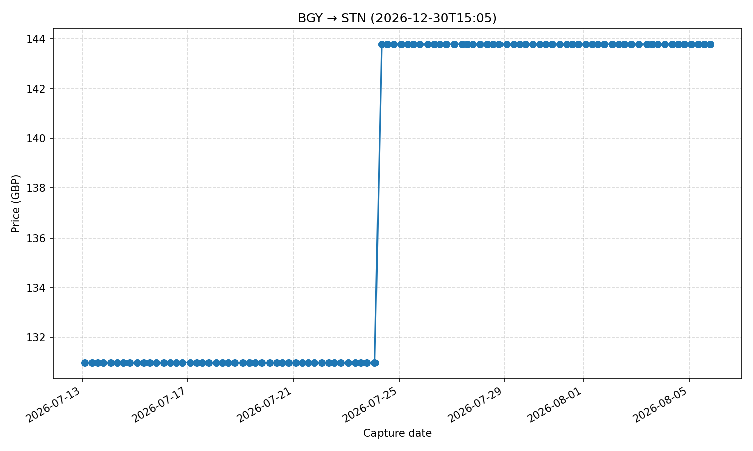 Flight price chart for BGY → STN (2026-12-30T15-05)