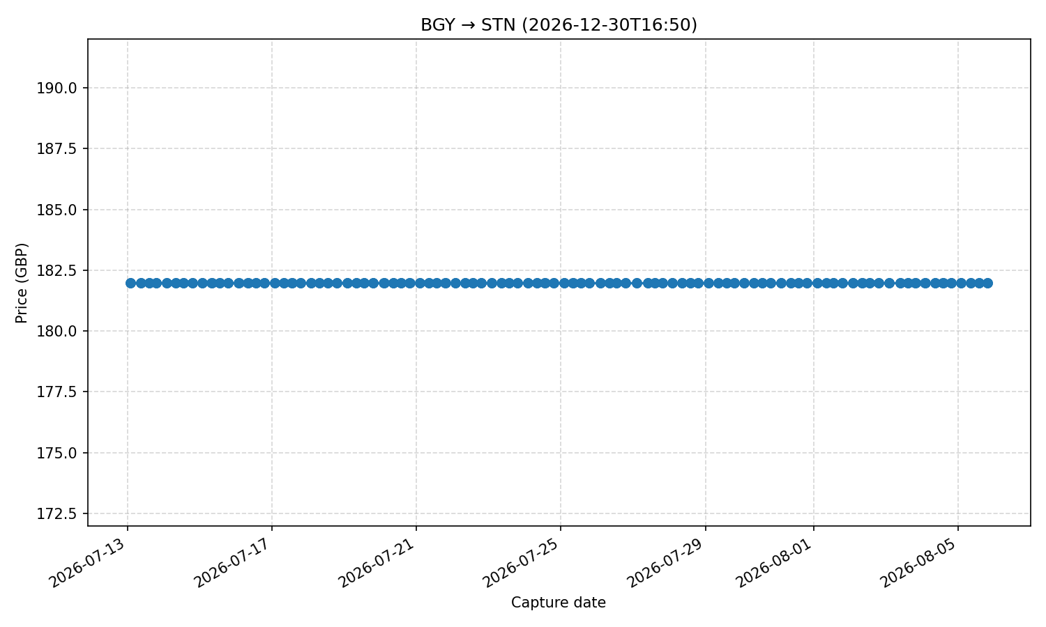 Flight price chart for BGY → STN (2026-12-30T16-50)