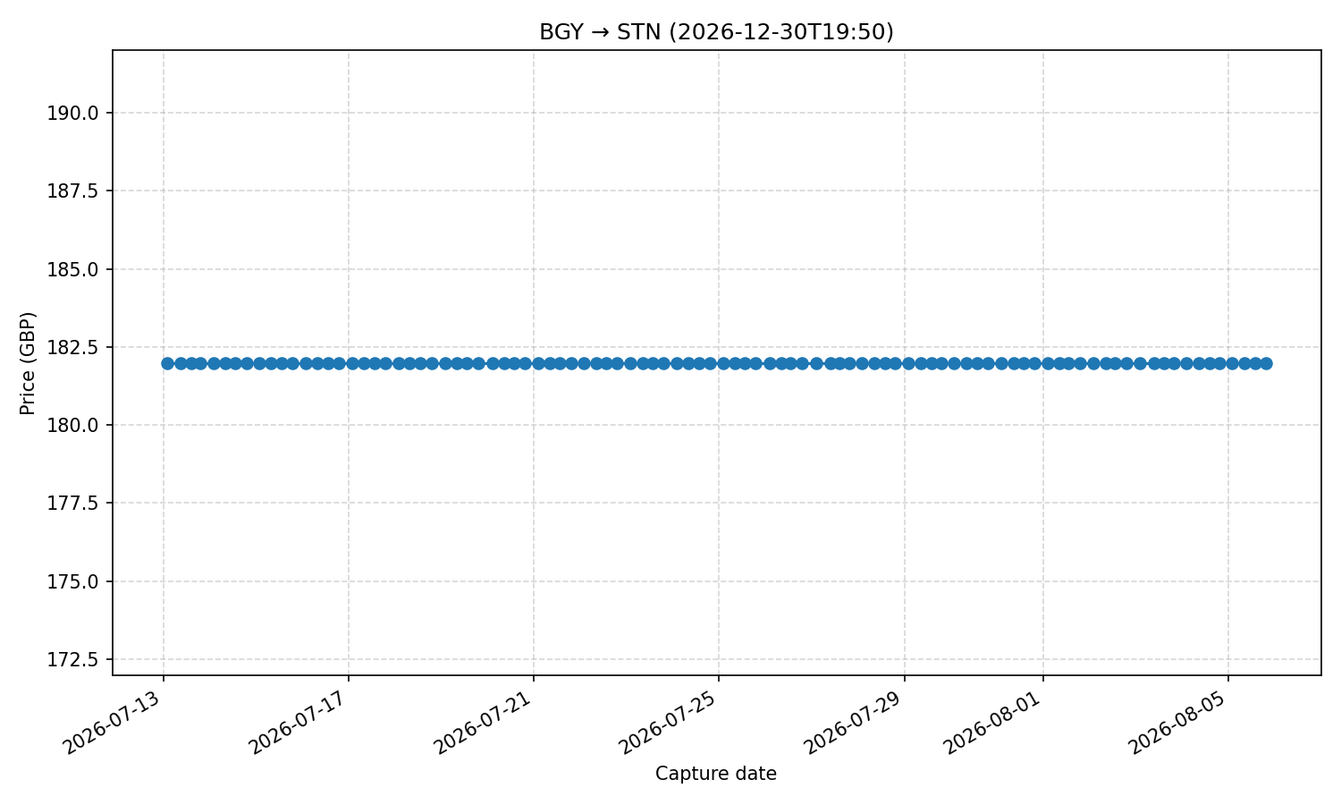 Flight price chart for BGY → STN (2026-12-30T19-50)
